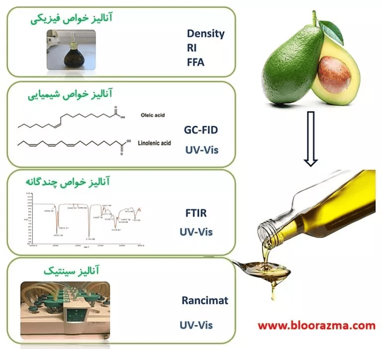 آنالیز منظم روغن